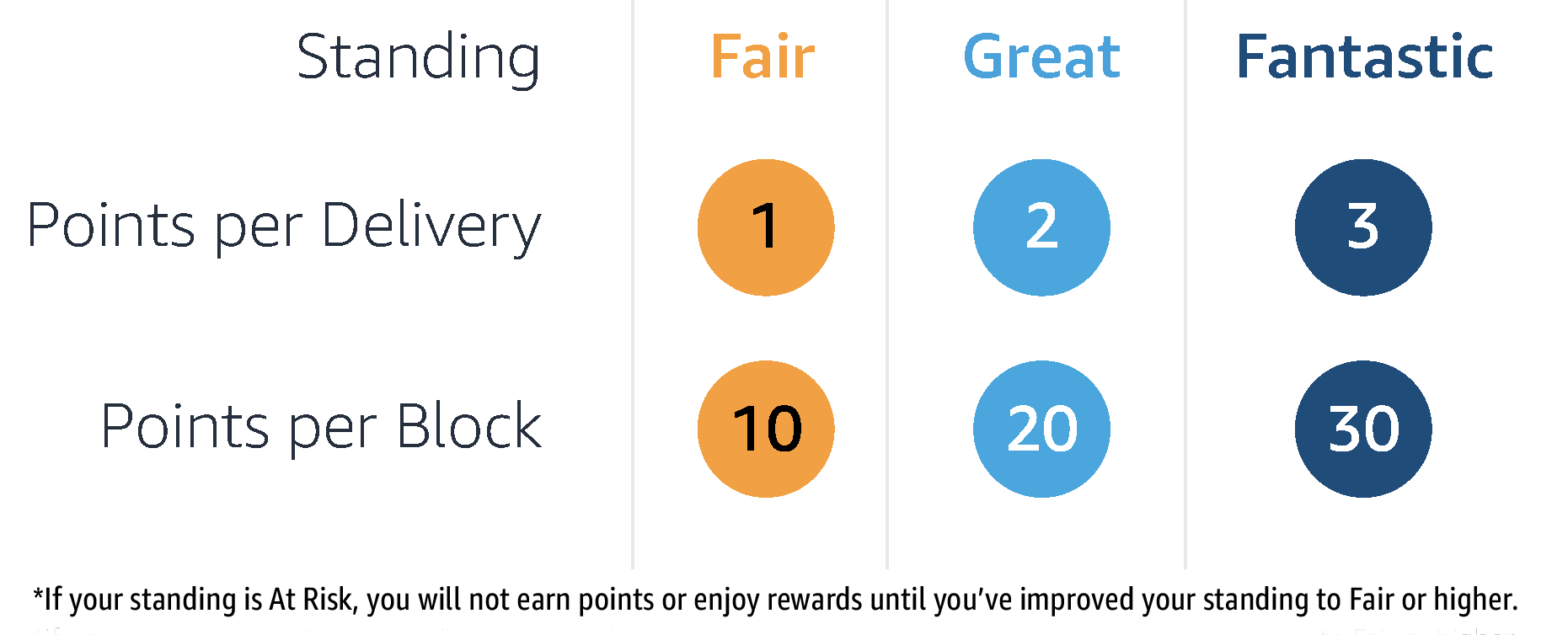 Amazon Flex Rewards Standing Chart