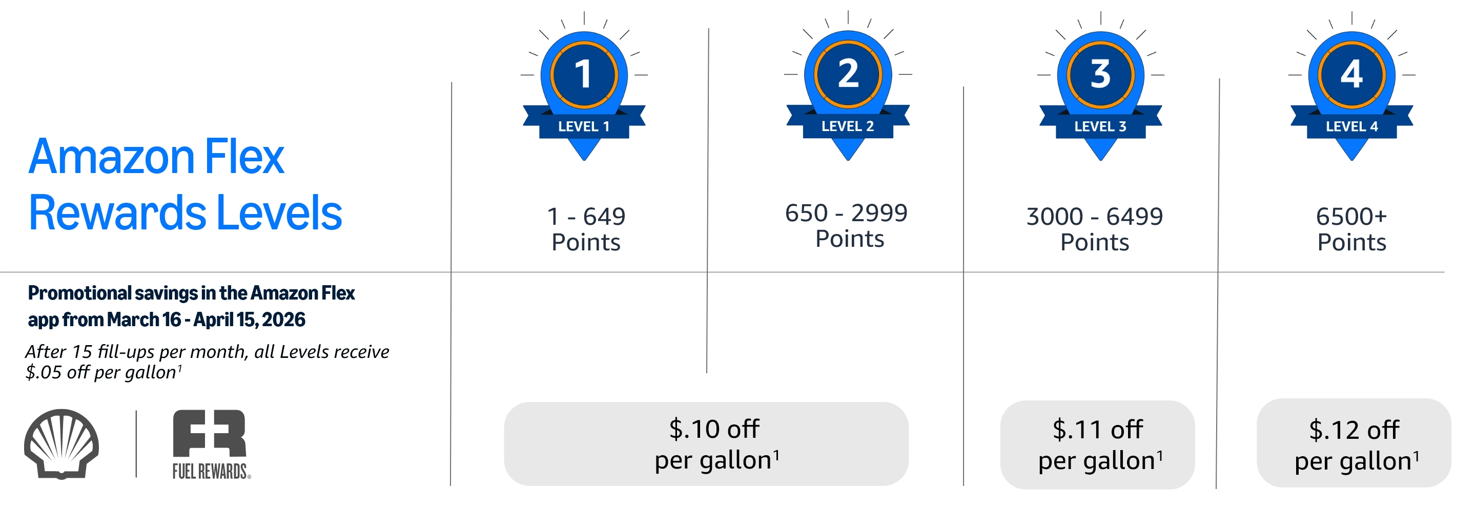 Amazon Flex Rewards Levels chart showing four tiers with point ranges and promotional fuel savings from $.10 to $.12 per gallon.